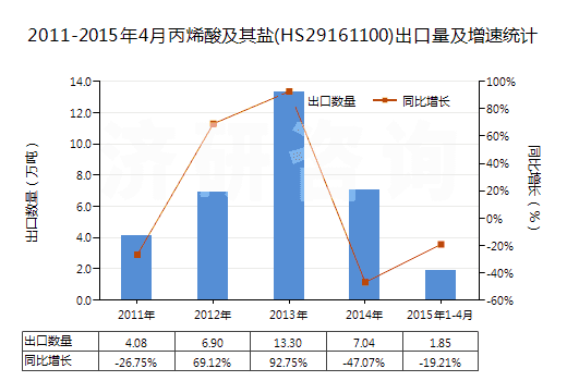 2011-2015年4月丙烯酸及其鹽(HS29161100)出口量及增速統(tǒng)計(jì)
